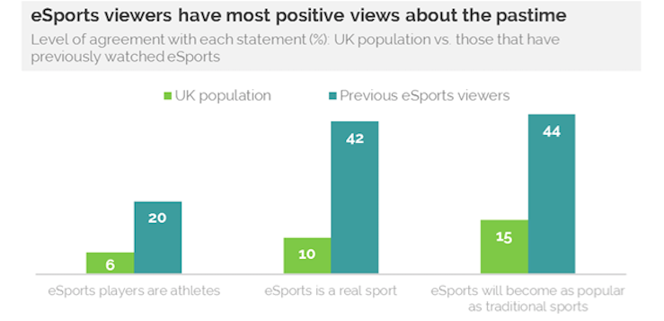 4m Brits have watched e-sports - survey