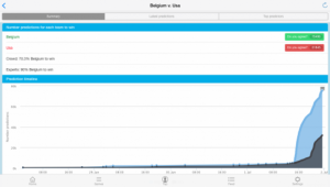 Snapshot of TipTapped data on FIFA World Cup match between USA and Belgium